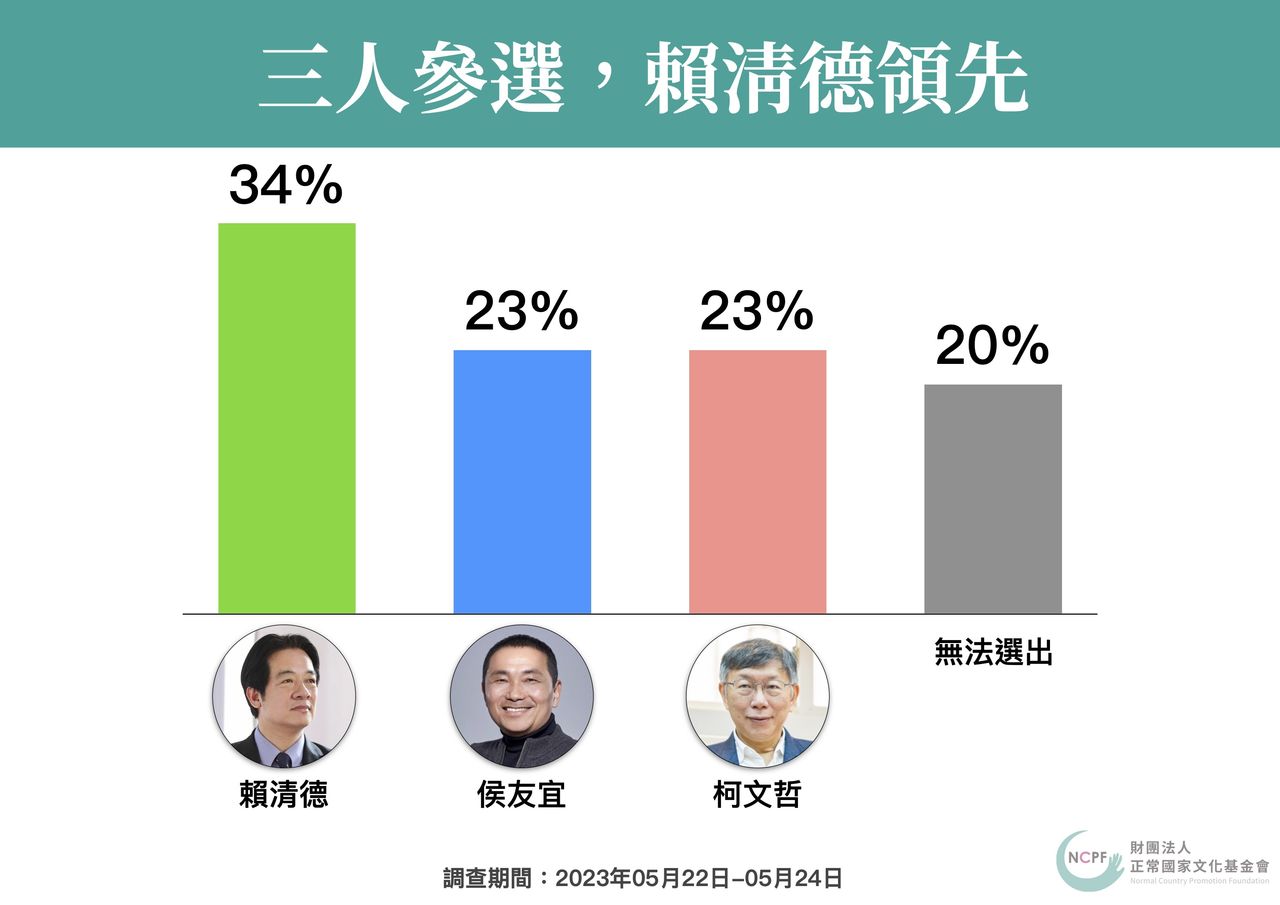 正國會民調：賴清德34%、侯友宜23%、柯文哲23%　郭台銘成關鍵因素