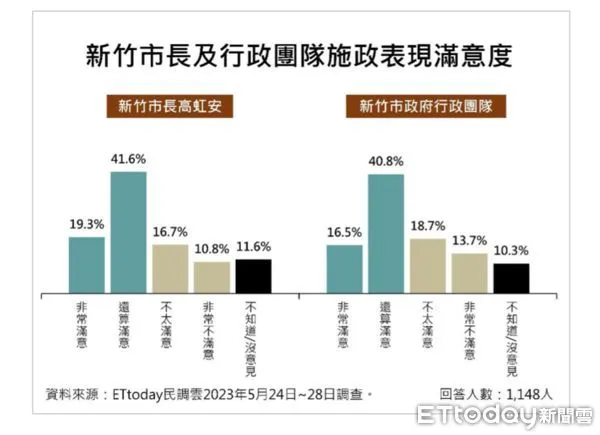 ▲ET民調／高虹安施政滿意度破6成，73.9%對於讓學童吃得好政策超有感。（圖／ETtoday民調雲）