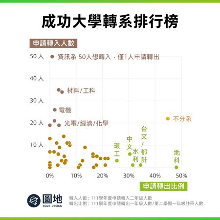 ▲▼成大轉系排行榜。（圖／翻攝自Facebook／圖地）