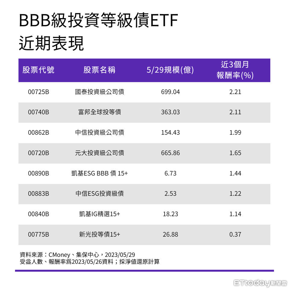 殖利率上看6%！美債務上限協議有解投資等級債大折價| ETtoday財經雲| ETtoday新聞雲