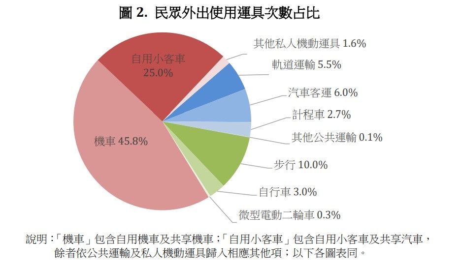 ▲▼民眾外出使用運具次數占比。（圖／交通部）