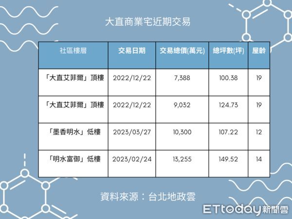 ▲▼大直商業宅近期交易。（表／ETtoday彙整）