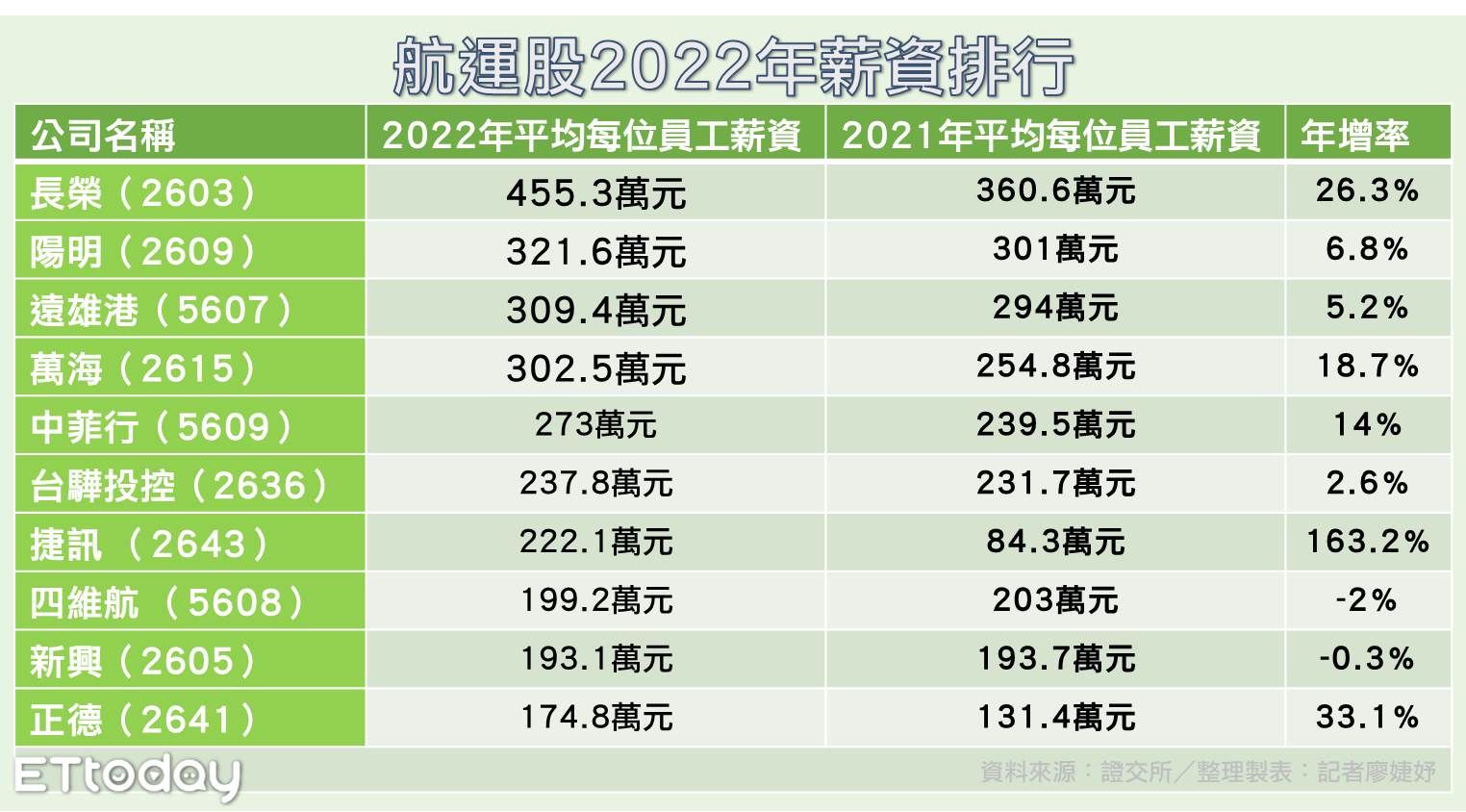 ▲航運股2022年薪資排行。（圖／記者廖婕妤製）