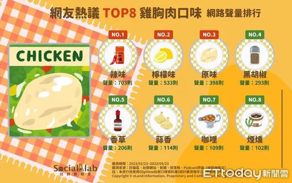 ▲網友熱議Top 8雞胸肉口味。（圖／Social Lab社群實驗室提供）