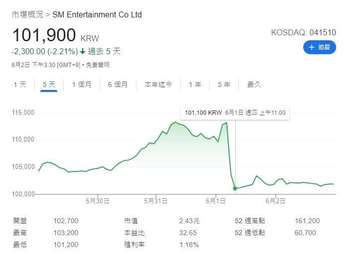 ▲事件發生當天，SM娛樂股價暴跌。（圖／翻攝自Google）