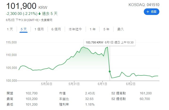 ▲事件發生當天，SM娛樂股價暴跌。（圖／翻攝自Google）