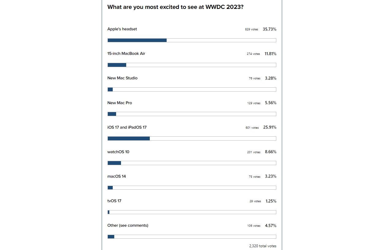 ▲▼外媒票選網友最期待WWDC新品。（圖／翻攝自9TO5Mac）