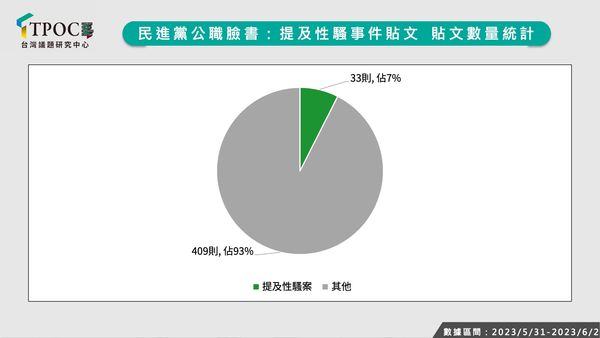 ▲▼性騷吃案影響民進黨好感度。（圖／TPOC台灣議題研究中心提供）