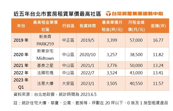 ▲▼近5年台北市套房租賃單價最高社區。（表／台灣房屋彙整）