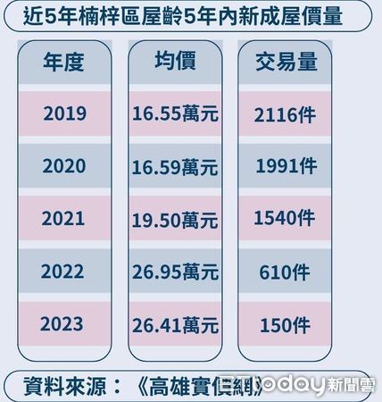 ▲▼楠梓,新成屋,全新,建案,成本,實價登錄,屋齡,信義房屋。（圖／記者陳建宇攝）