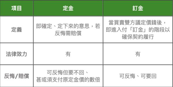 ▲▼買房,訂金,定金,民法,住商不動產,簽約,賠償,退款。（圖／住商機構提供）