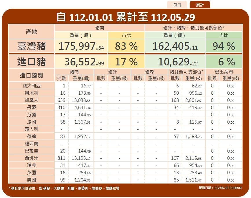 ▲▼消基會抽查289件豬肉卻不見美豬，呼籲政府公布去向，並定期公布調查報告。（圖／消基會提供）