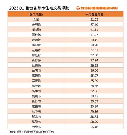 ▲▼2023年第一季全台各縣市住宅交易坪數。（表／台灣房屋彙整）