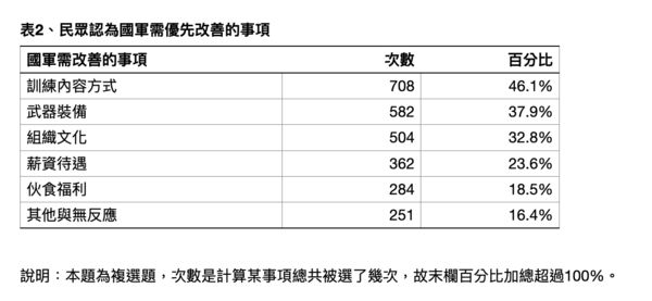 圖 國防院民調「85%支持兵役恢復1年」 46.1%