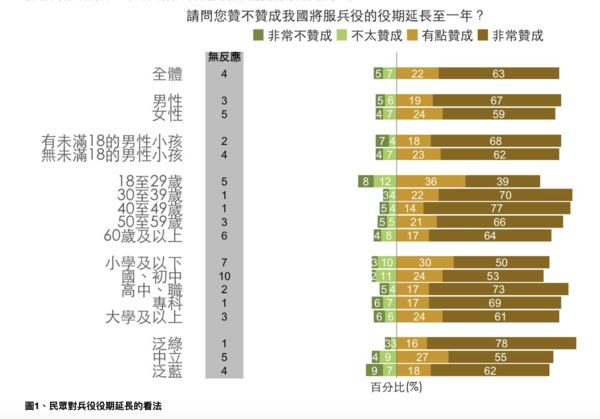 ▲▼國防院針對義務役恢復1年制進行民調 。（圖／國防安全研究院）