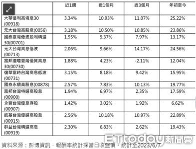 除權息旺季台股漲多於跌　11檔高股息ETF布局趁現在