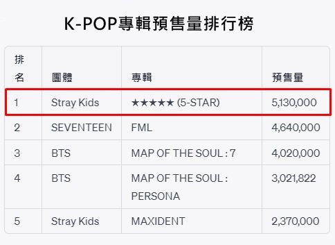 ▲Stray Kids達成K-POP「史上最高專輯預售量」。