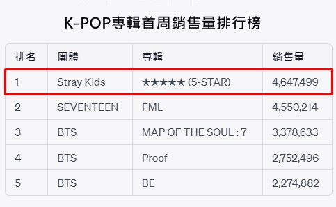 ▲Stray Kids達成K-POP「史上最高首週專輯銷售量」。