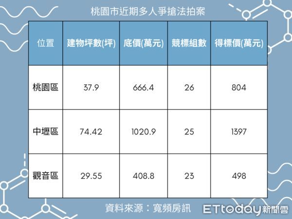 ▲▼桃園市近期多人爭搶法拍案。（表／ETtoday彙整）