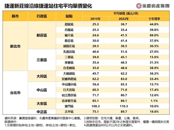 ▲▼捷運新莊線沿線捷運站住宅平均單價變化。（表／永慶房屋提供）