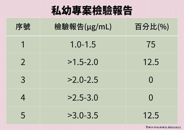 ▲新北市府公布私立幼兒園餵藥案尿液檢驗結果（圖／新北市府提供）