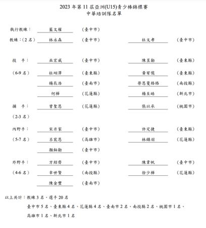 ▲U15培訓隊 。（圖／中華棒協提供）