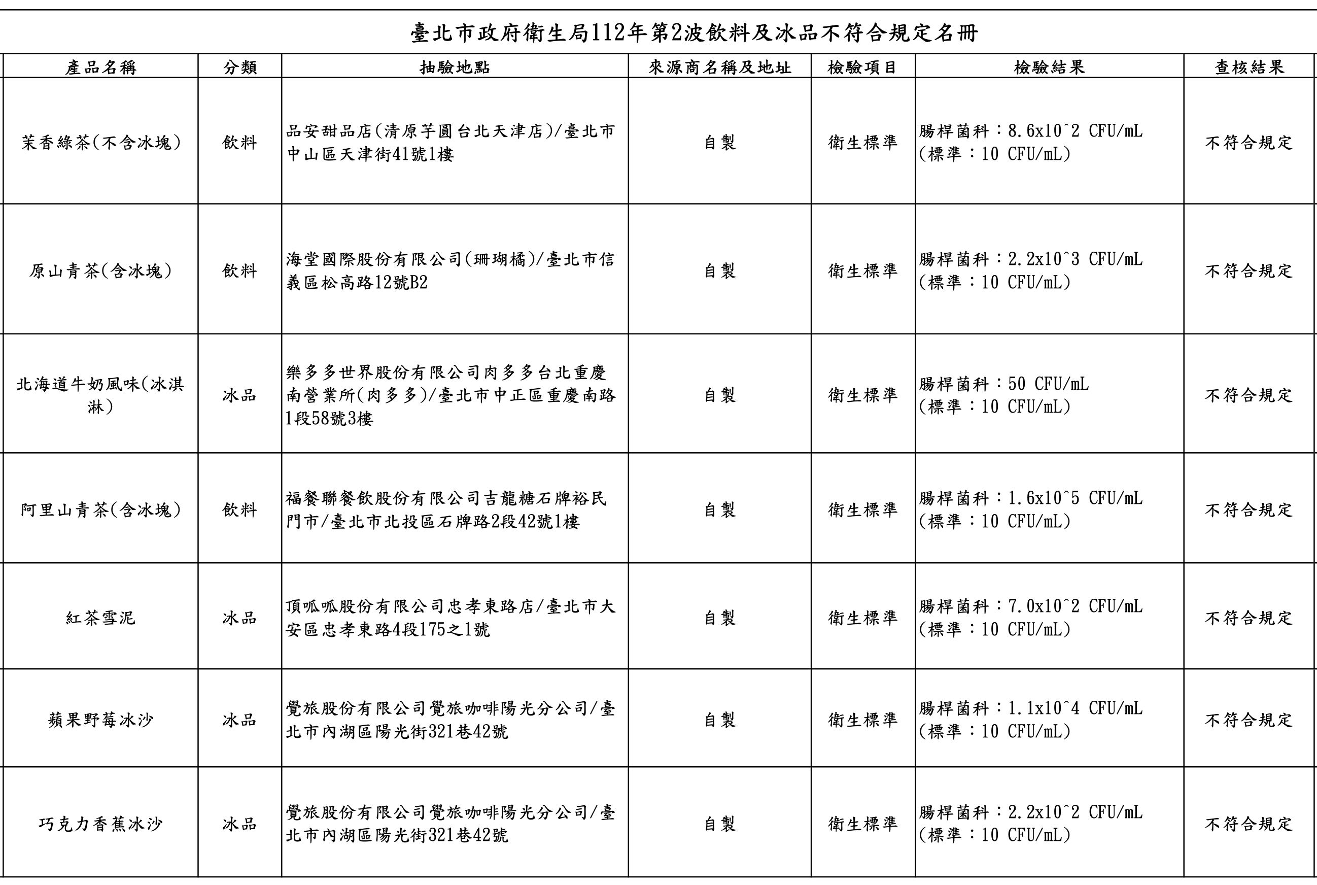 台北市衛生局第2波散裝飲冰品及配料抽驗結果。（圖／台北市衛生局提供）