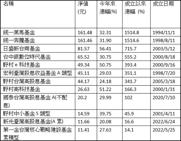 ▲12檔台股基金。（圖／記者陳依旻製表，資料來源CMoney，統計至2023/06/09，新台幣計價。）