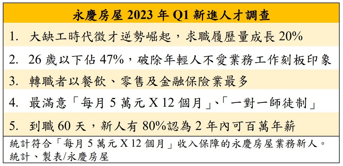 ▲▼永慶房屋,新進人才,年薪,高收入,培訓。（圖／業者提供）