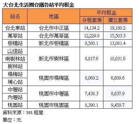 ▲▼台北至桃園台鐵這站周邊行政區的租屋行情。（表／《591房屋交易網》整理）