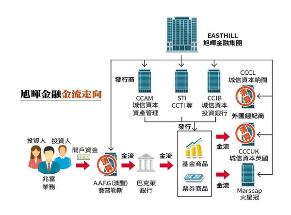 ▲▼【澳豐詐騙連環爆】澳豐金流再爆730億人間蒸發　獨家披露幕後3黑手。（圖／鏡週刊提供）