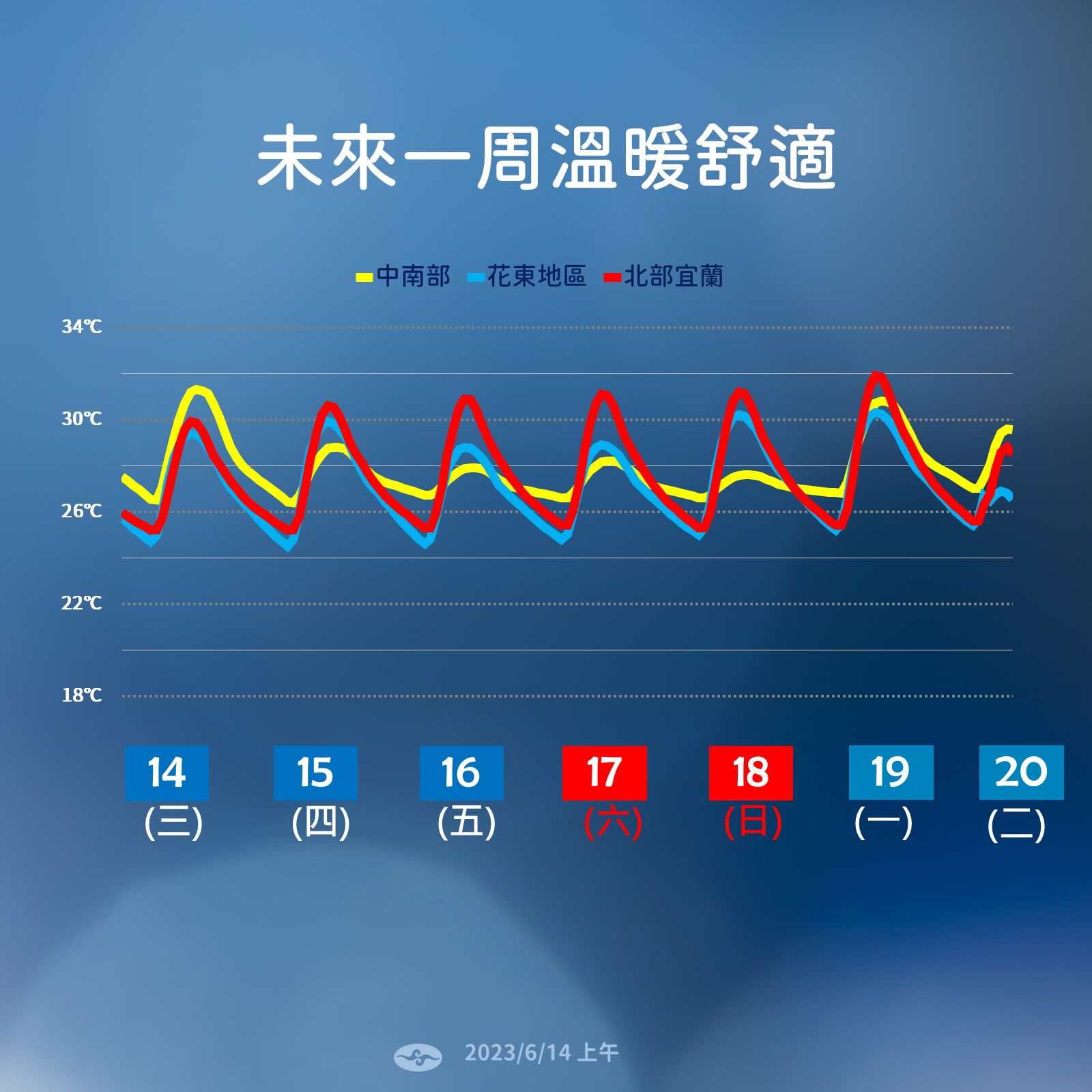 ▼中南部在未來幾日會稍微降溫。（圖／翻攝自中央氣象局）