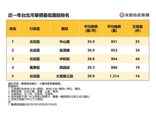 ▲▼近一年台北市單價最低路段排名。（表／永慶房屋提供）