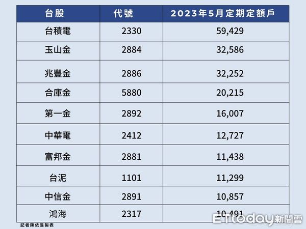 ▲台股定期定額人氣王。（圖／記者陳依旻製表）