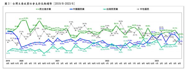 ▲▼台灣民意基金會（TPOF）15日公布「台灣人最新的政黨支持傾向」民調。（圖／台灣民意基金會提供）