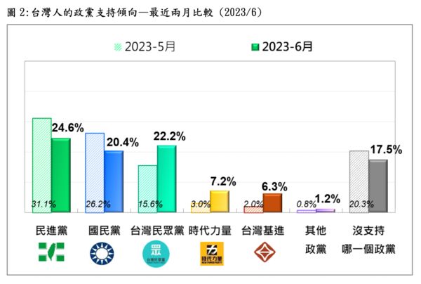 ▲▼台灣民意基金會（TPOF）15日公布「台灣人最新的政黨支持傾向」民調。（圖／台灣民意基金會提供）
