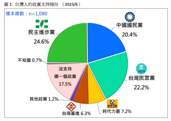 ▲▼台灣民意基金會（TPOF）15日公布「台灣人最新的政黨支持傾向」民調。（圖／台灣民意基金會提供）