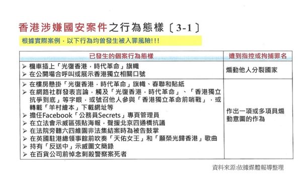 ▲▼陸委會「香港涉嫌國安案件之行為態樣」整理表。（圖／陸委會依據媒體報導整理）