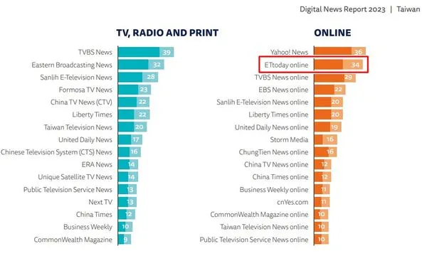 《ETtoday》連續6年台灣網媒「使用率+信任度」冠軍　牛津大學認證