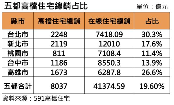 ▲▼591房屋交易網,高檔住宅專區。（圖／591房屋交易網提供）