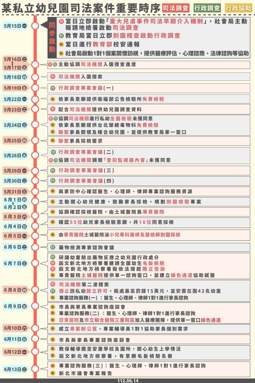 ▲▼  幼兒園餵藥案司法時序     。（圖／侯友宜競選工作室提供）