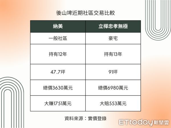 ▲▼南港兩大社區近期交易。（表／ETtoday彙整）