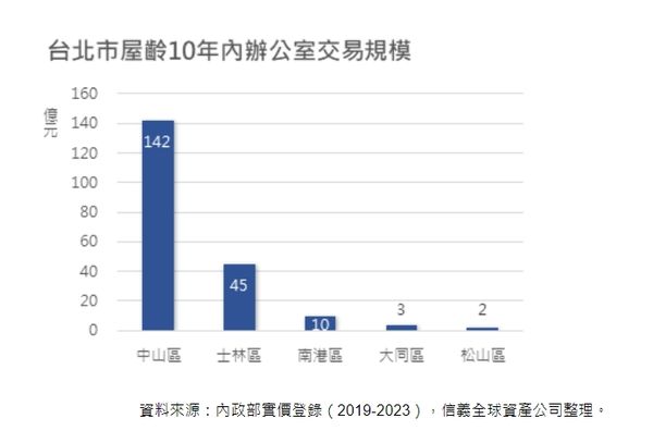 ▲▼台北市屋齡10年內辦公室交易規模。（表／信義房屋提供）