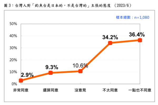 ▲▼台灣民意基金會（TPOF）18日公布最新民調，高達7成1民眾基本上不同意「釣魚台是日本的，不是台灣的」說法。（圖／台灣民意基金會提供）