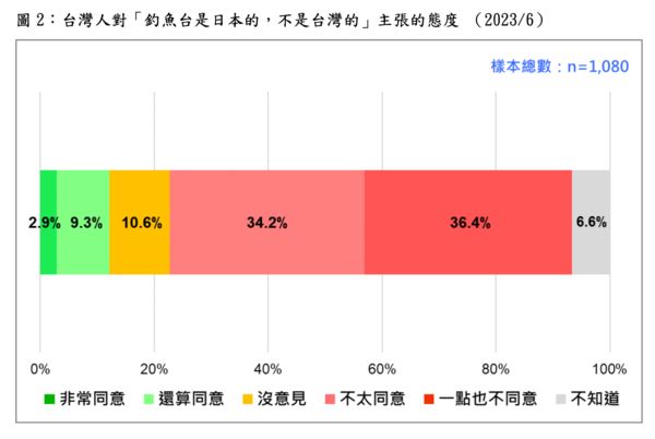 ▲▼台灣民意基金會（TPOF）18日公布最新民調，高達7成1民眾基本上不同意「釣魚台是日本的，不是台灣的」說法。（圖／台灣民意基金會提供）