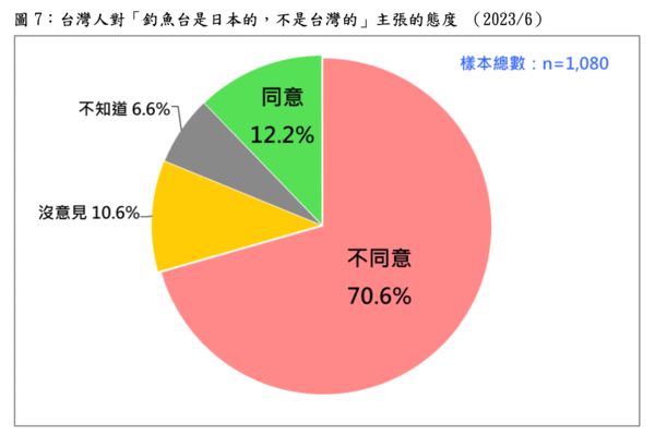 ▲▼台灣民意基金會（TPOF）18日公布最新民調，高達7成1民眾基本上不同意「釣魚台是日本的，不是台灣的」說法。（圖／台灣民意基金會提供）