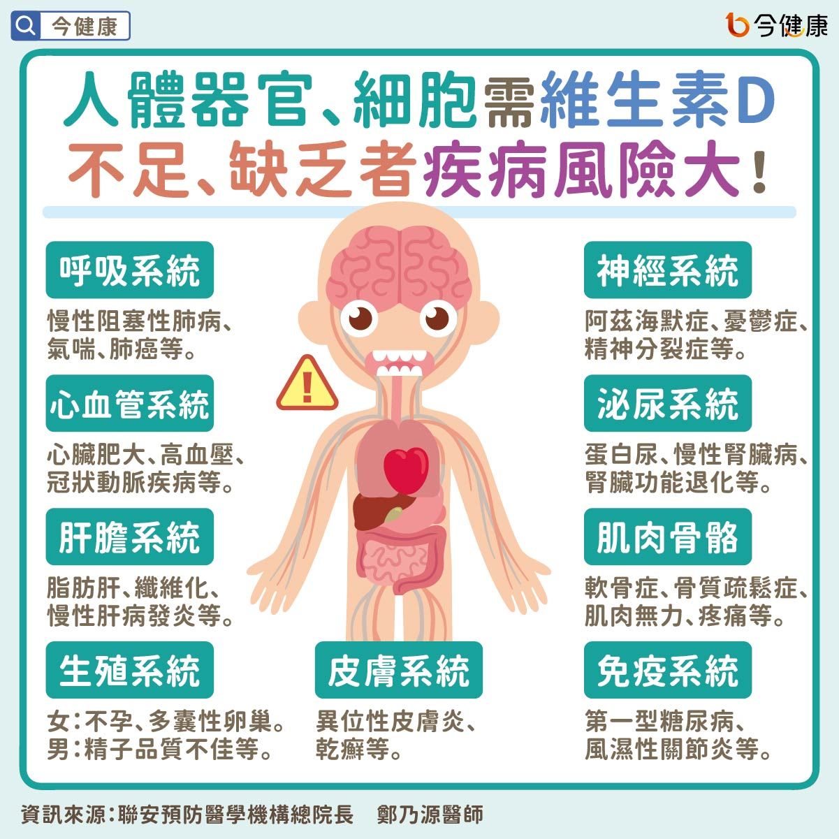 ▲國人87%缺維生素D！恐傷「全身9系統」　醫教4招補好補滿。（圖／今健康授權提供）