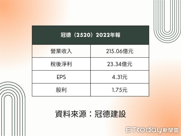 ▲▼冠德（2520）2022年報。（表／ETtoday彙整）