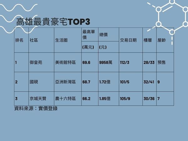 ▲▼高雄御皇苑登豪宅王。（圖／ETtoday製表）