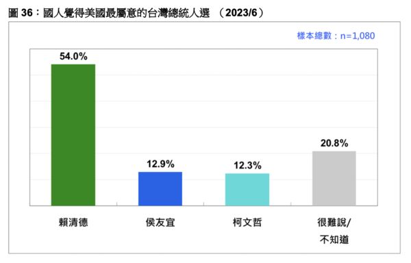 ▲▼台灣民意基金會公布6月份民調。（圖／台灣民意基金會提供，下圖同）